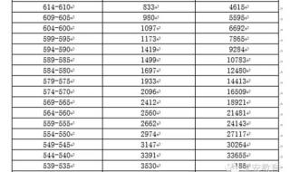 年高考理科620分左右能上什么学校